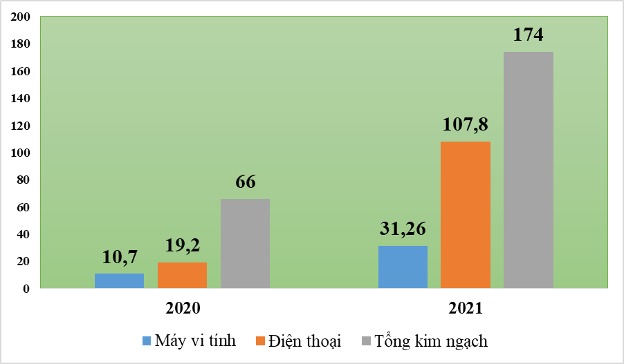 Xuất khẩu sang Argentina tăng nhảy vọt hơn 160%