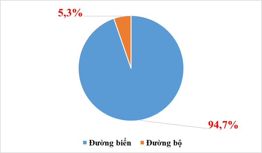 95% ô tô nhập khẩu về Việt Nam bằng đường biển