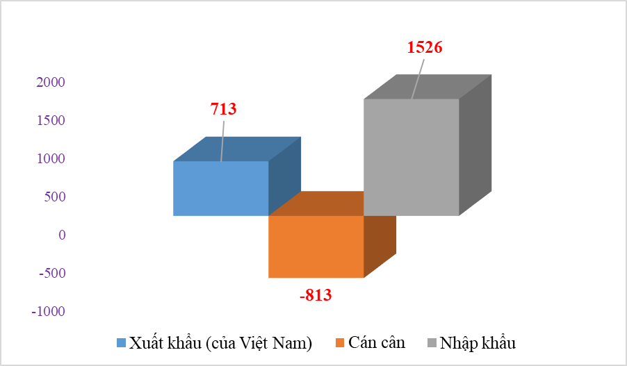Thương mại Việt Nam- Malaysia tăng trưởng hai con số