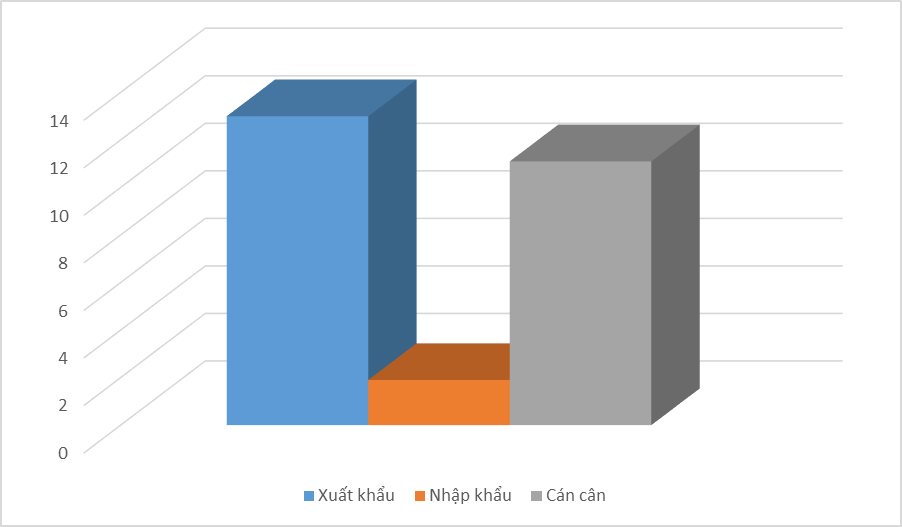 Thị trường xuất khẩu đầu tiên đạt hơn 10 tỷ USD