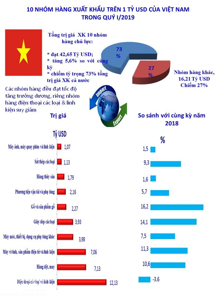 infographics 10 nhom hang xuat khau ty usd