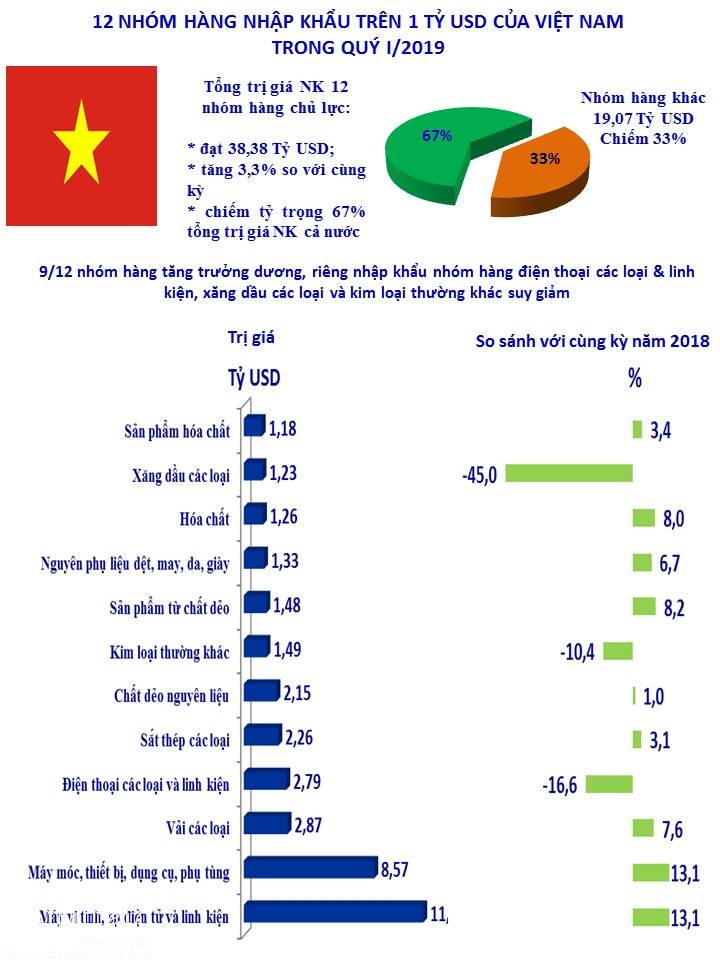 infographics 12 nhom hang nhap khau ty usd cua quy i