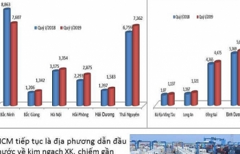 Infographics: 11 tỉnh, thành xuất khẩu tỷ USD
