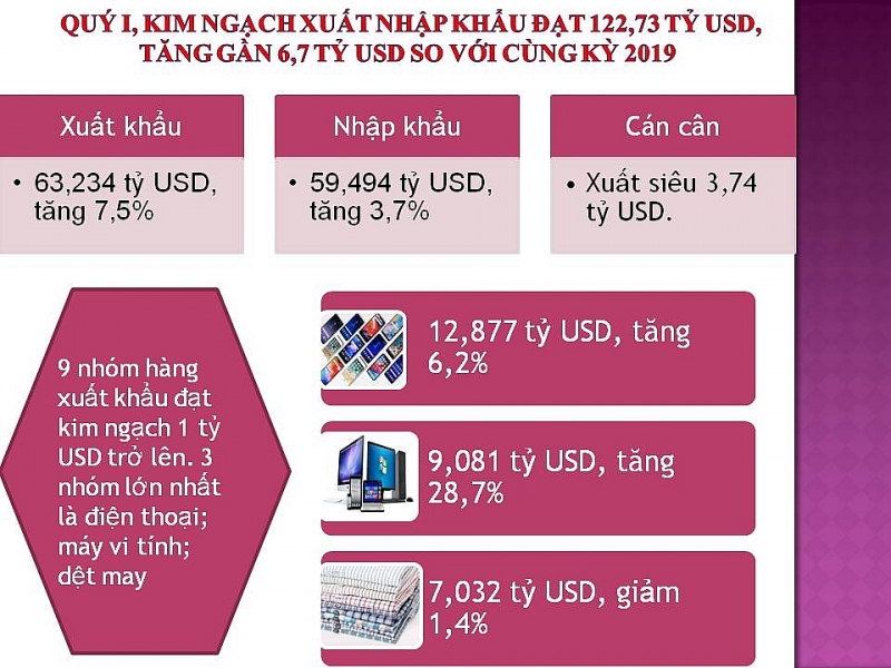 infographics tong quan hoat dong xuat nhap khau trong quy i2020