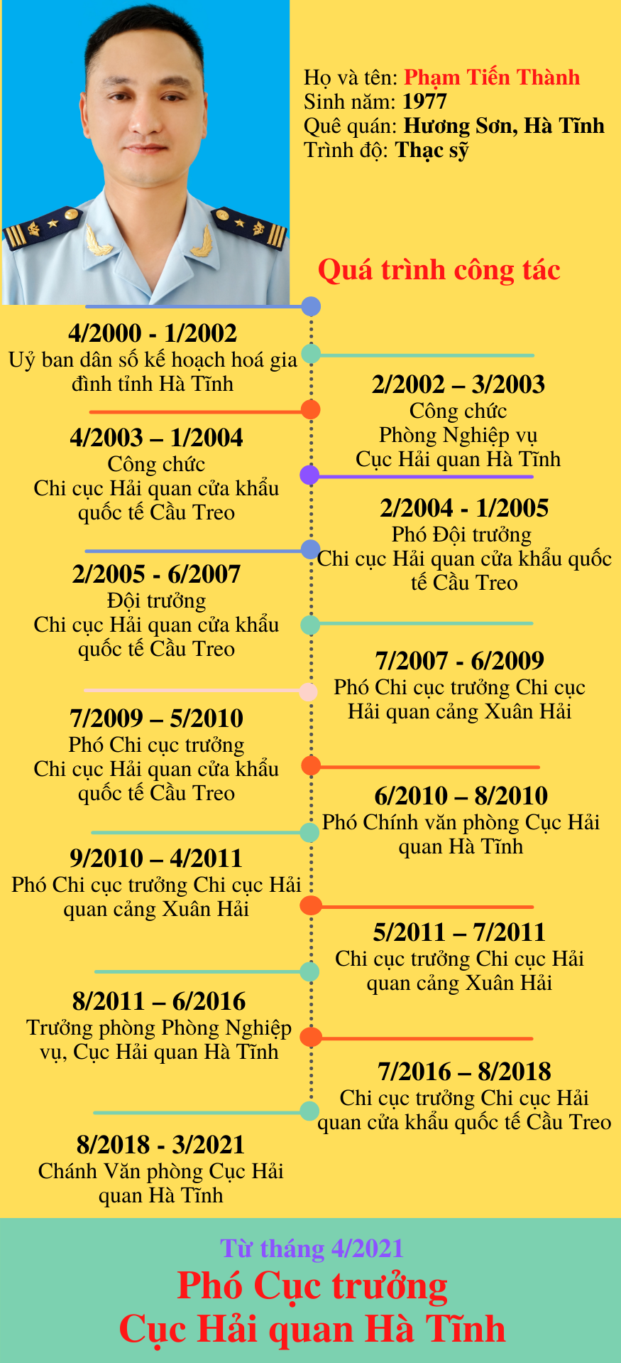 Infographics: Quá trình công tác của tân Phó Cục trưởng Cục Hải quan Hà Tĩnh