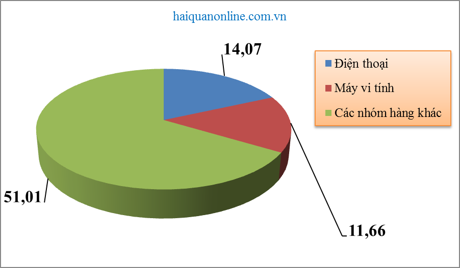 Thêm 1 nhóm hàng xuất khẩu cán mốc 10 tỷ USD