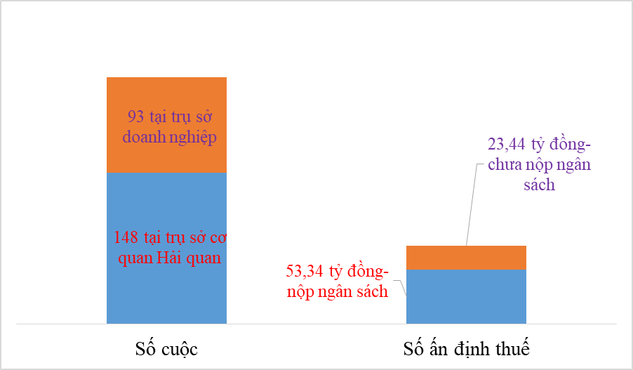 Chú trọng thu thập thông tin để tránh kiểm tra sau thông quan tràn lan