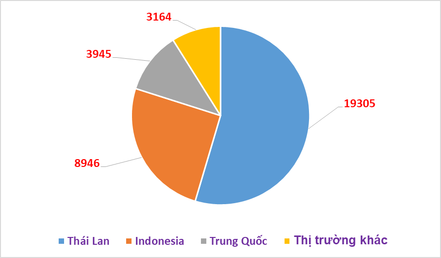 Ô tô nhập khẩu từ Thái Lan tăng mạnh, chiếm gần 55% thị phần cả nước