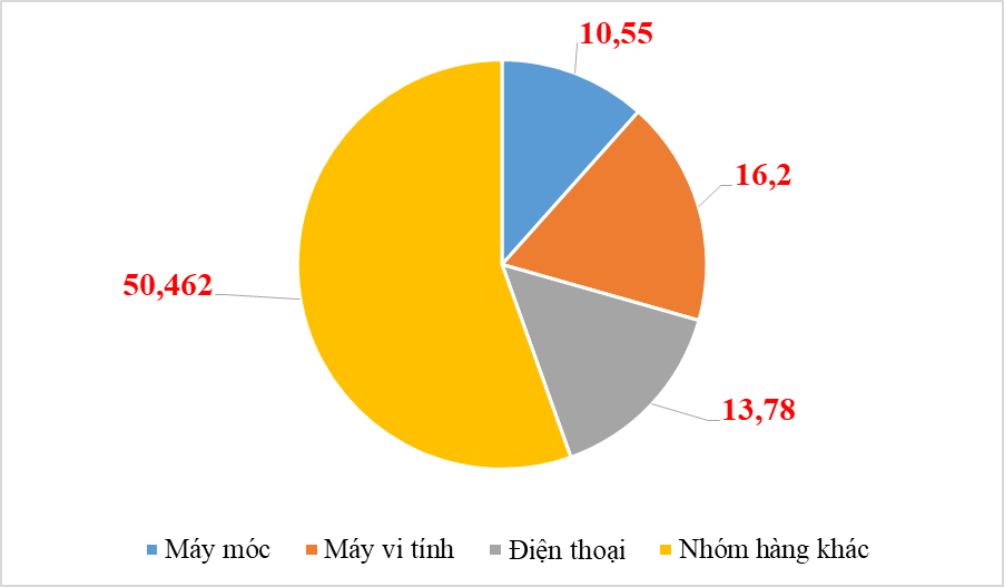 3 nhóm hàng xuất khẩu “chục tỷ USD”