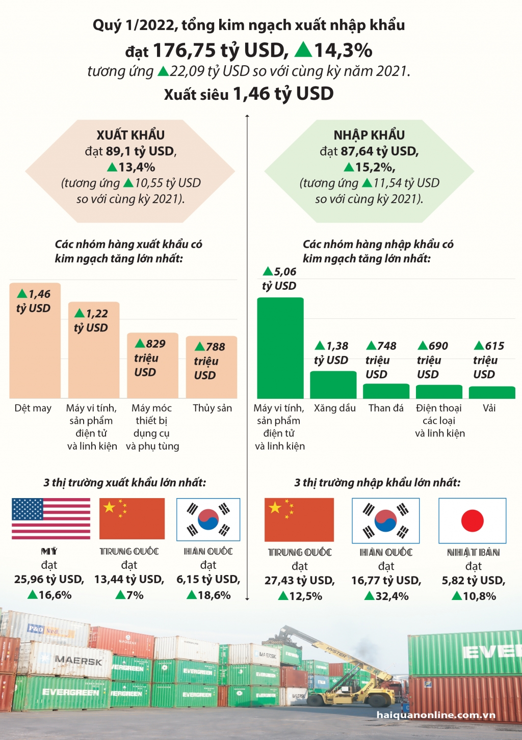 Infographics: Điểm nhấn xuất nhập khẩu quý 1/2022