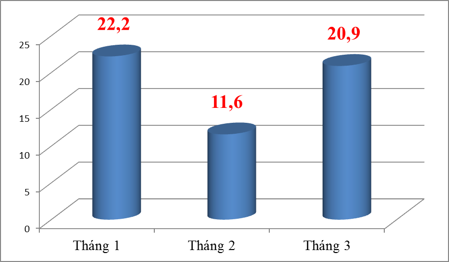 Xuất khẩu khẩu trang y tế tăng hơn 80%