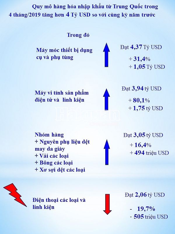 infographics dien bien dang chu y ve nhap khau hang trung quoc 4 thang dau nam
