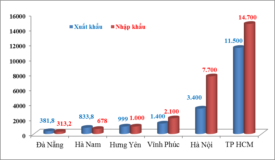 Xuất nhập khẩu của 6 tỉnh, thành có ca nhiễm mới Covid-19 thế nào?