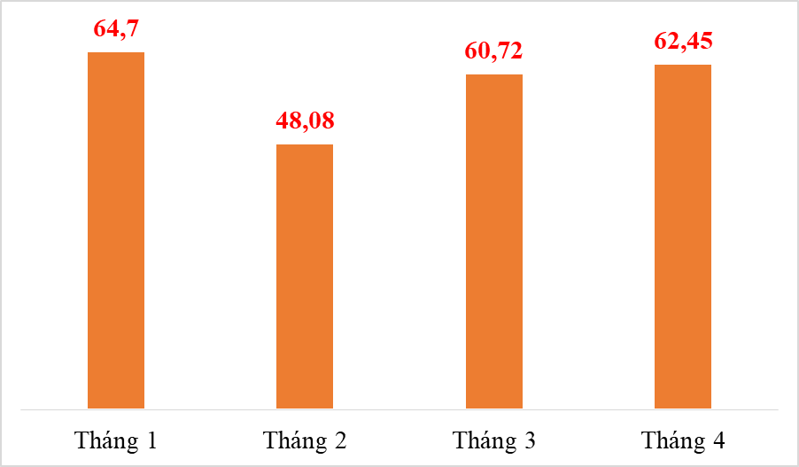 Xuất khẩu hơn 62 triệu khẩu trang y tế trong tháng 4