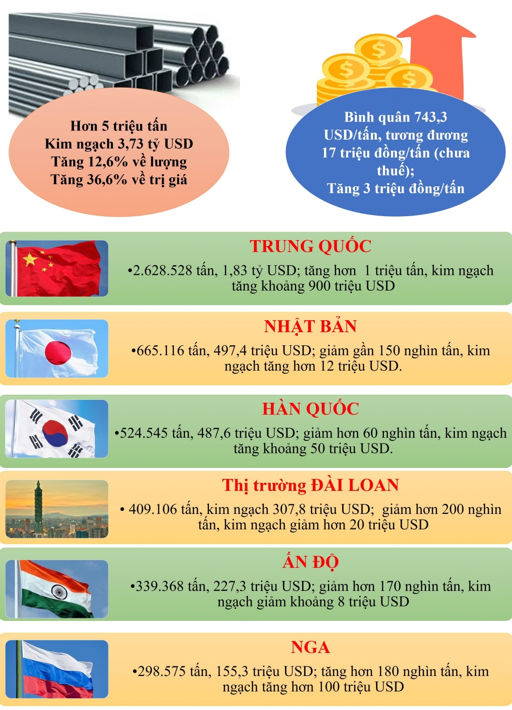 Infographics: Sắt thép nhập tăng 3 triệu đồng/tấn, thị trường Trung Quốc tăng mạnh