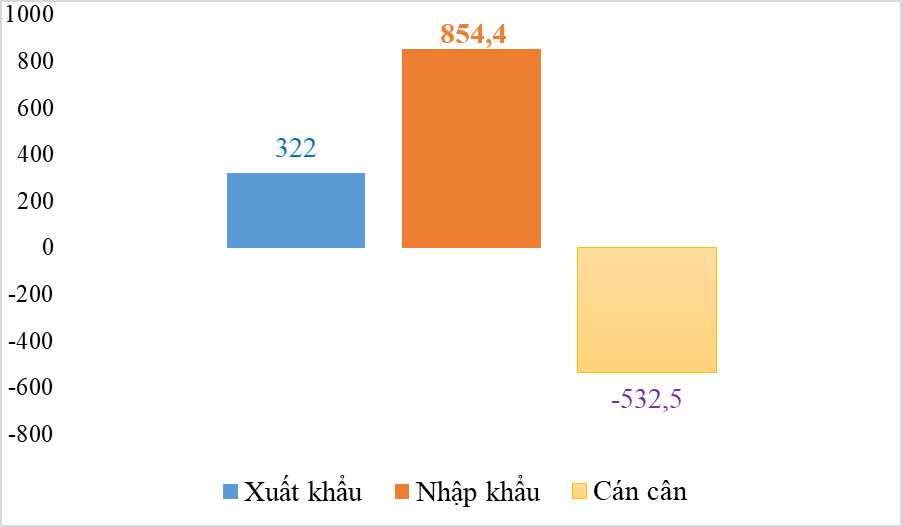 Nhập siêu nửa tỷ USD từ Argentina trong 4 tháng