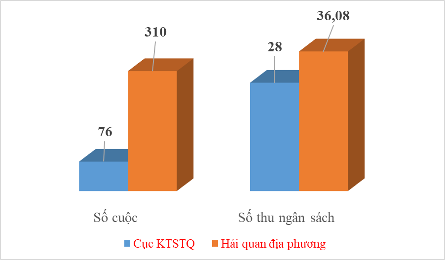 Thu nộp ngân sách 64 tỷ đồng từ kiểm tra sau thông quan