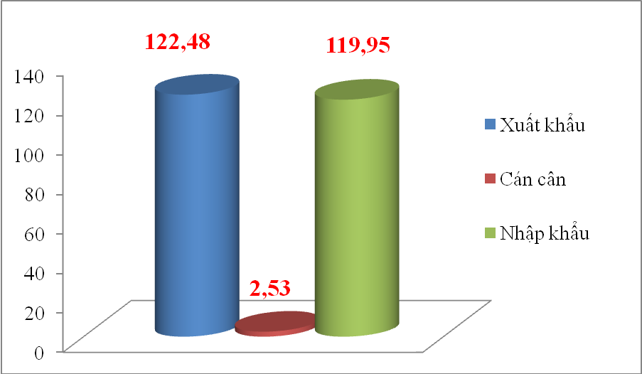 Kim ngạch xuất nhập khẩu đạt 242 tỷ USD