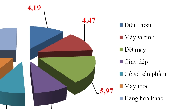 Hoa Kỳ là thị trường xuất khẩu lớn nhất của Việt Nam