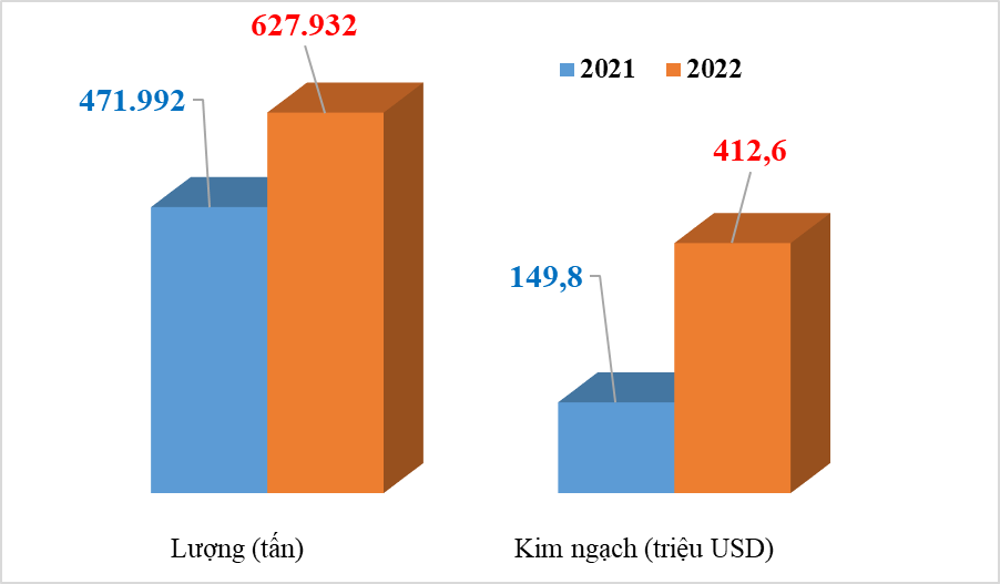 Kim ngạch xuất khẩu phân bón tăng 175,4%