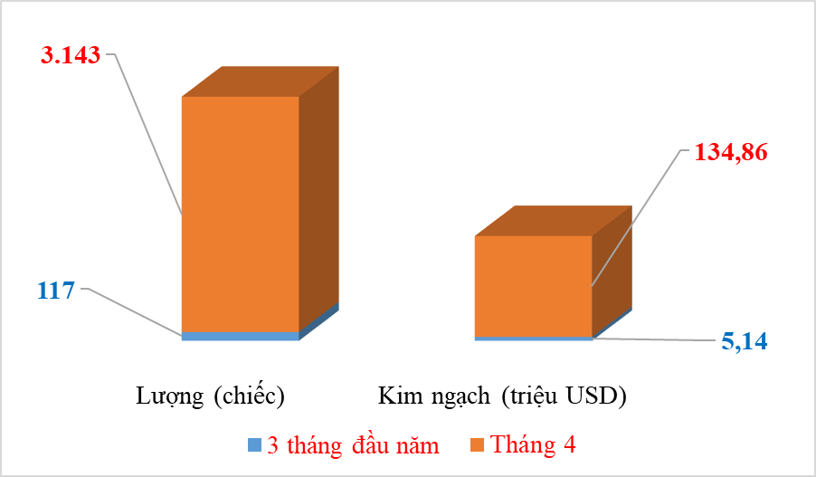 Ô tô nhập khẩu tăng đột biến tại Hải quan Cao Bằng