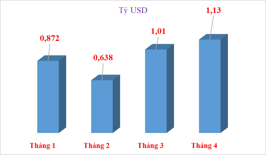 Xuất khẩu thủy sản tháng thứ 2 liên tiếp đạt trên 1 tỷ USD