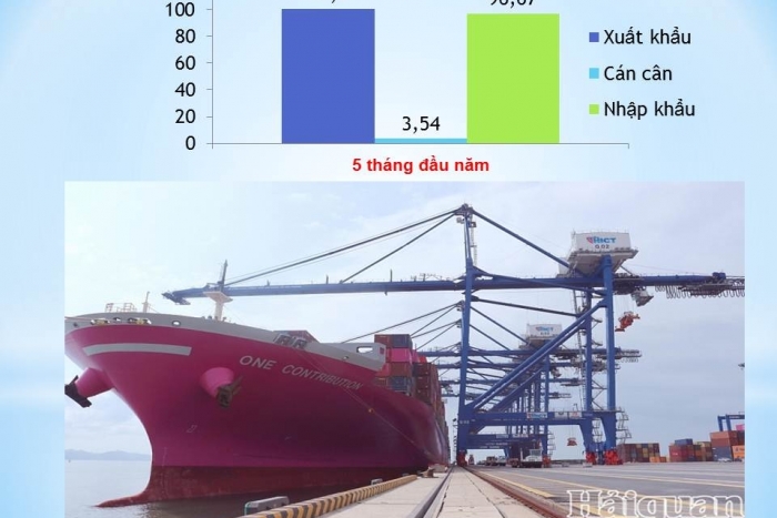Xuất khẩu khởi sắc, Việt Nam xuất siêu 1 tỷ USD trong tháng 5