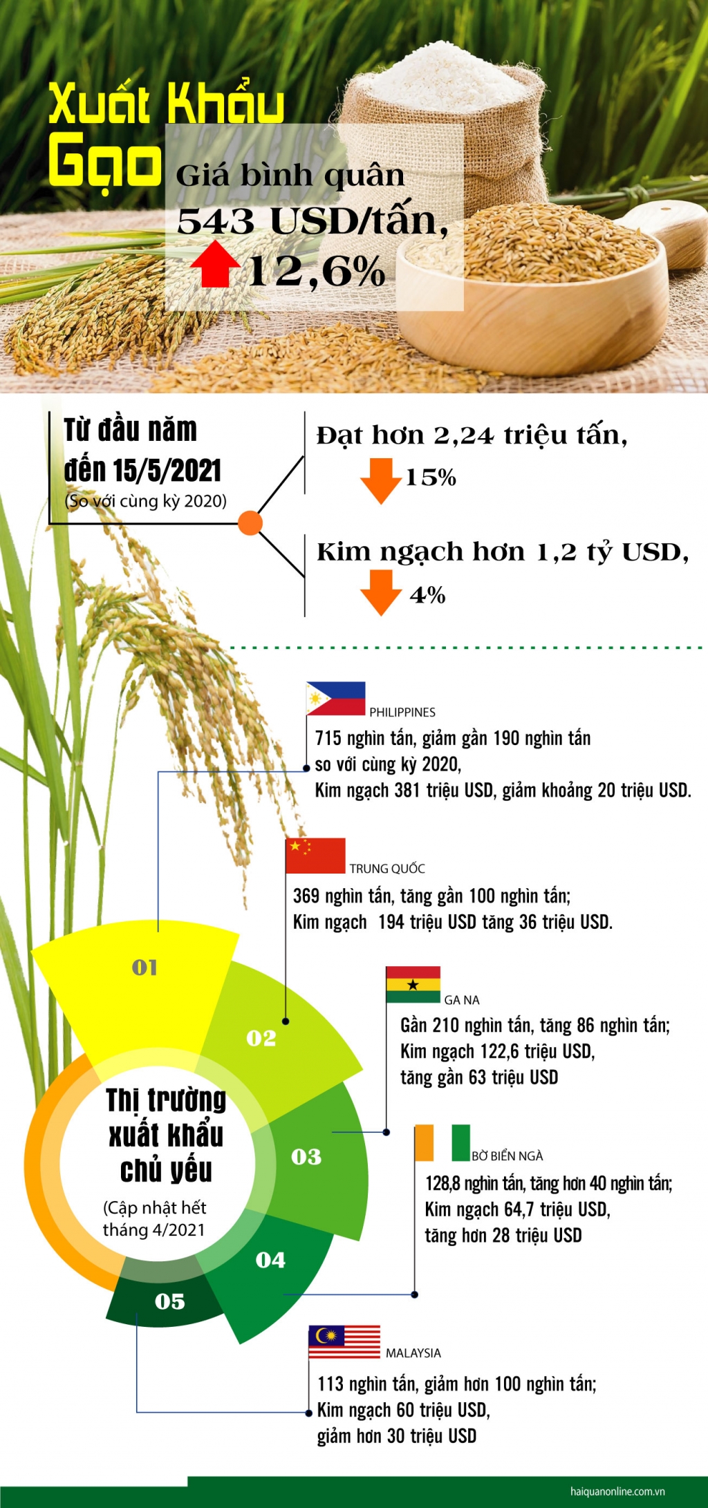 Infographics: Xuất khẩu gạo tăng mạnh ở Trung Quốc giảm ở Philippines