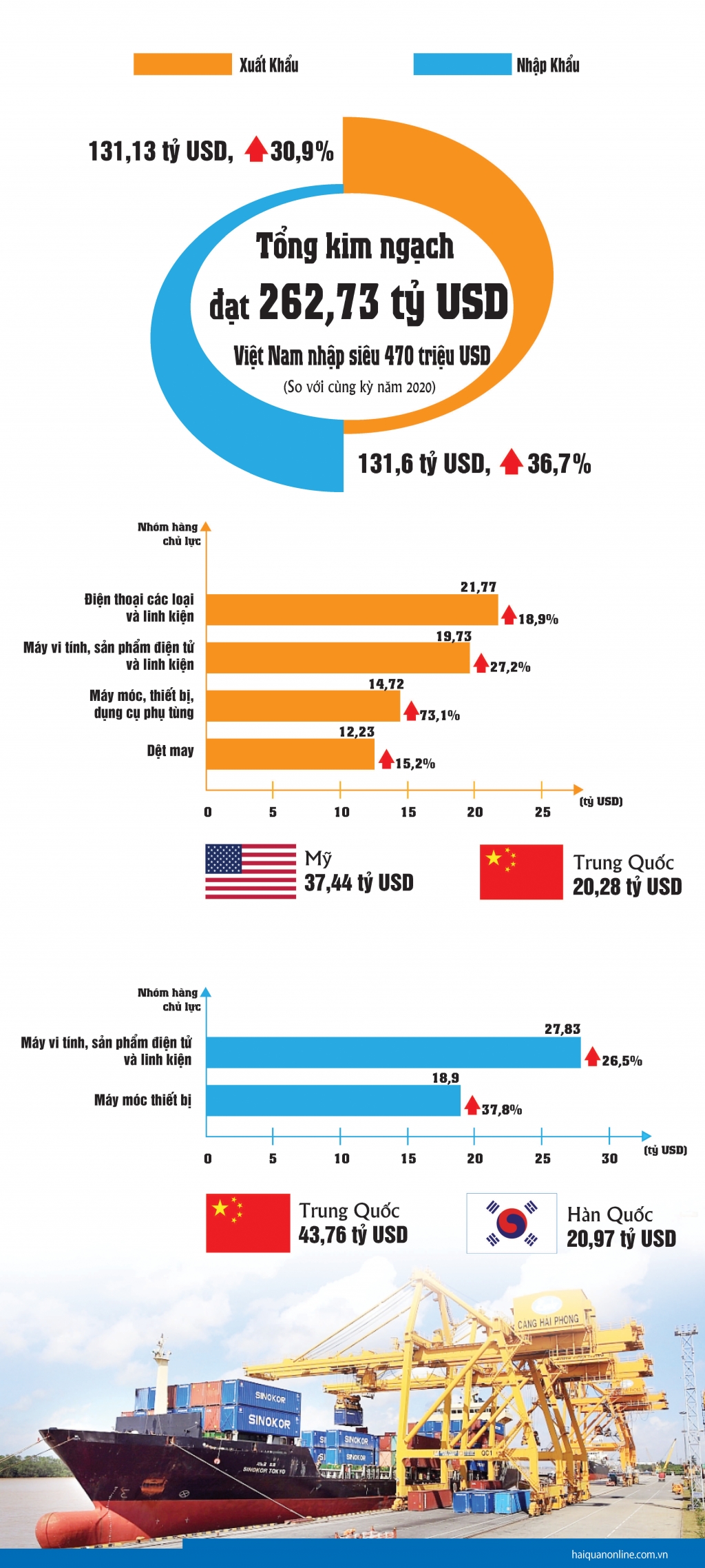 Infographics: Tổng quan xuất nhập khẩu 5 tháng đầu năm 2021