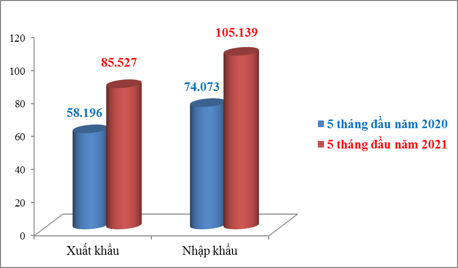 Số tờ khai tại Hải quan Hải Phòng tăng hơn 58% so với cùng kỳ