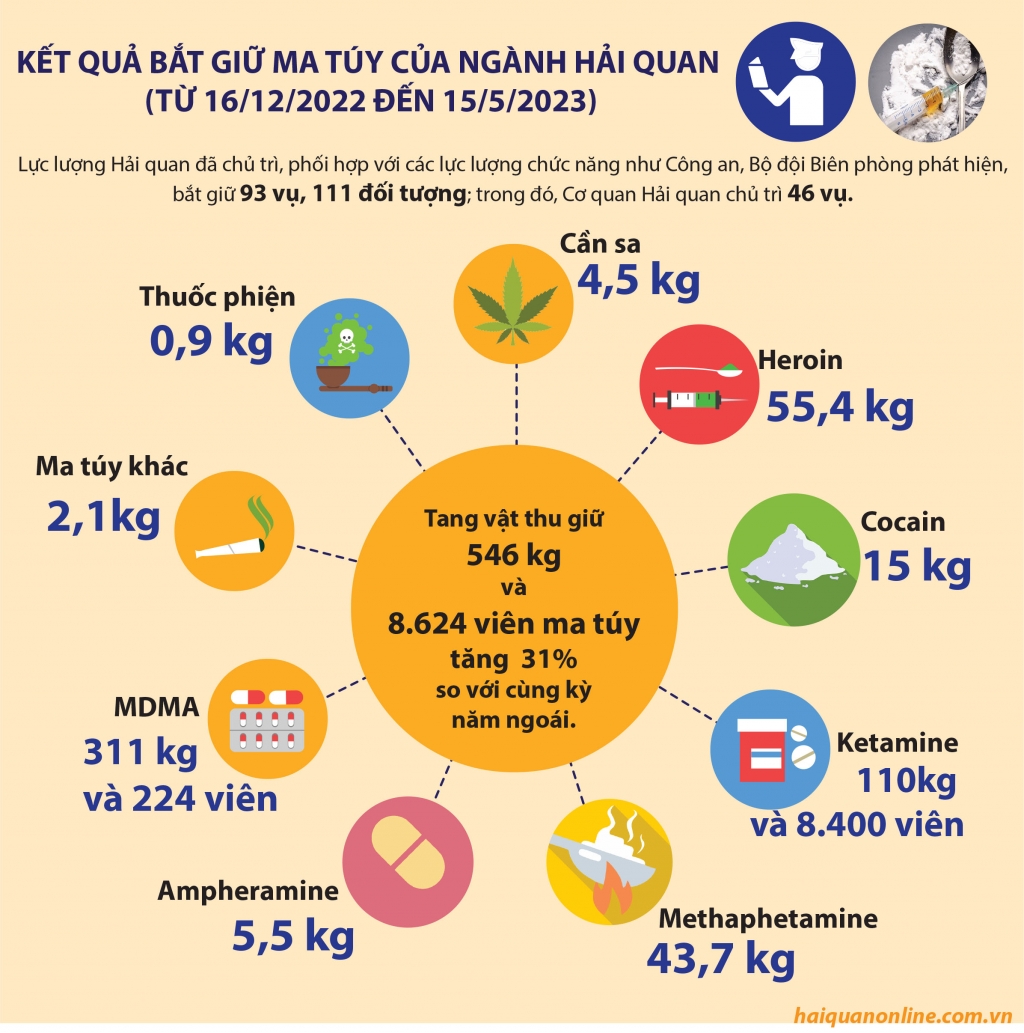 Infographics: Kết quả nổi bật về chống ma túy của ngành Hải quan 5 tháng đầu năm