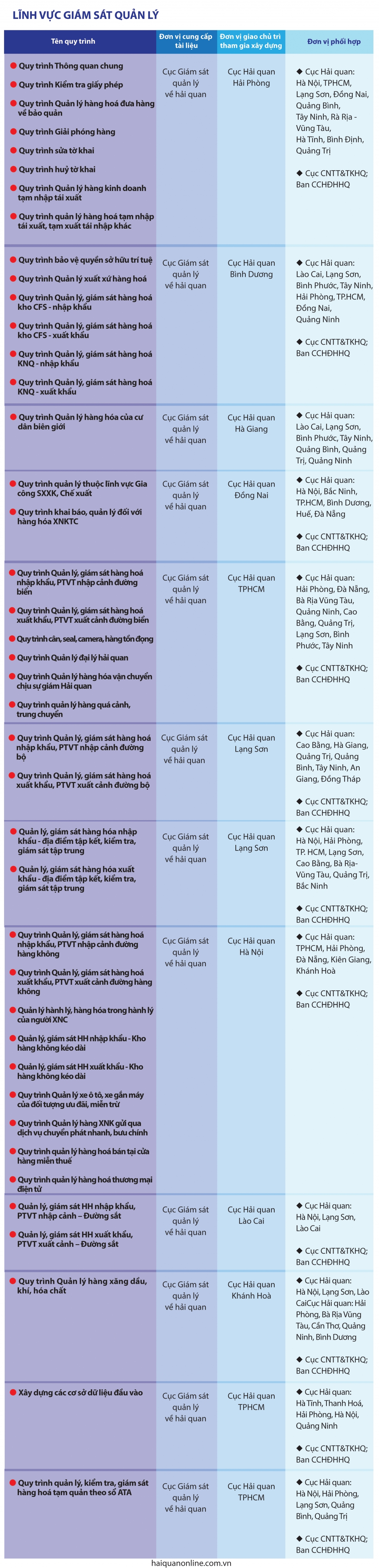 Infographics: 9 cục hải quan xây dựng 41 quy trình nghiệp vụ giám sát quản lý về hải quan thông minh