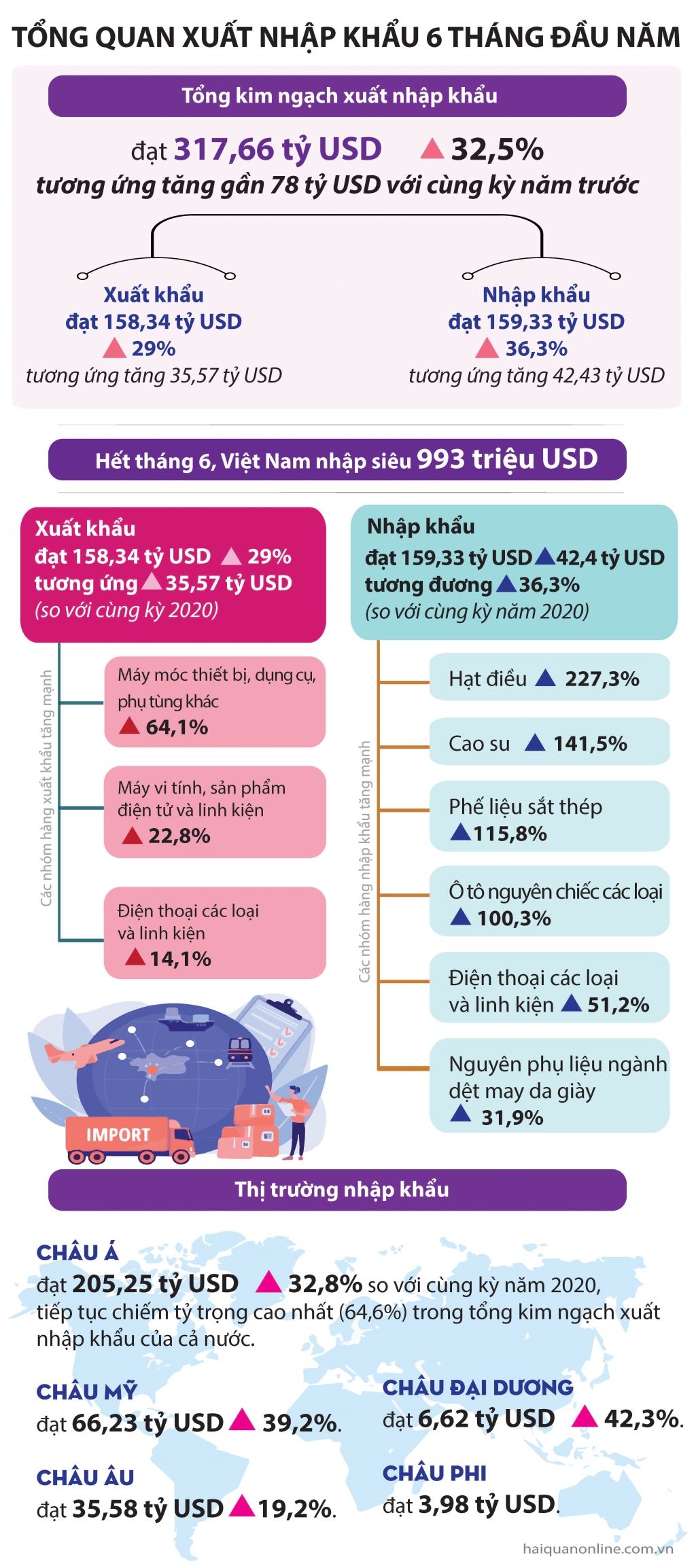 Infographics:Tổng quan xuất nhập khẩu 6 tháng đầu năm