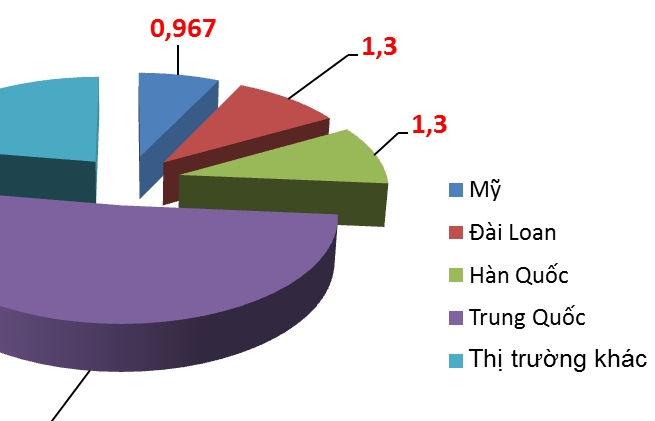 Trung Quốc chiếm hơn 50% kim ngạch nhập khẩu nguyên liệu dệt may, da giày