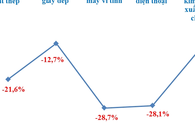 Loạt nhóm hàng xuất khẩu chủ lực giảm tốc nửa đầu tháng 7