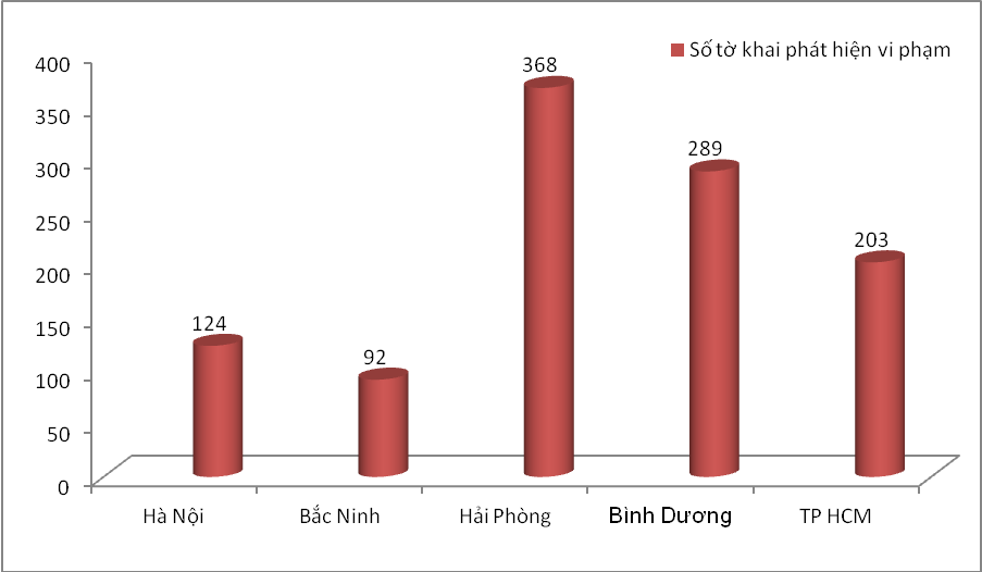 hai quan tp hcm co gan 19000 to khai luong do chiem 35 toan nganh