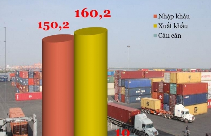 Xuất khẩu hồi phục, Việt Nam xuất siêu 10 tỷ USD