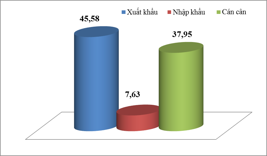 Thương mại Việt - Mỹ đạt hơn 50 tỷ USD