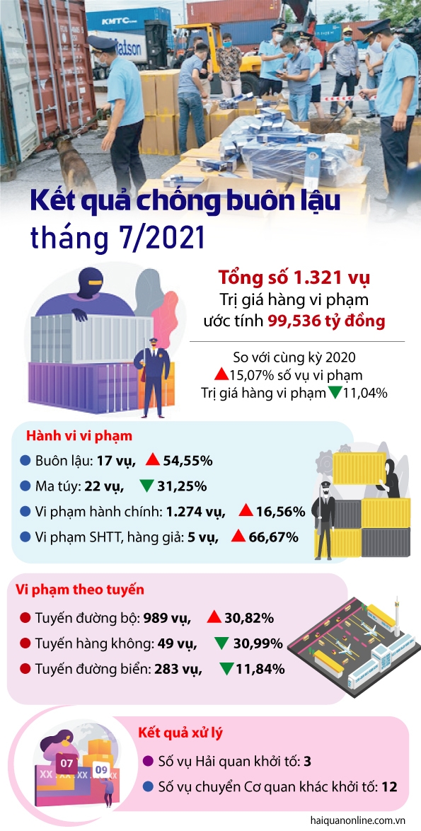Infographics: Kết quả chống buôn lậu nổi bật của ngành Hải quan tháng 7/2021