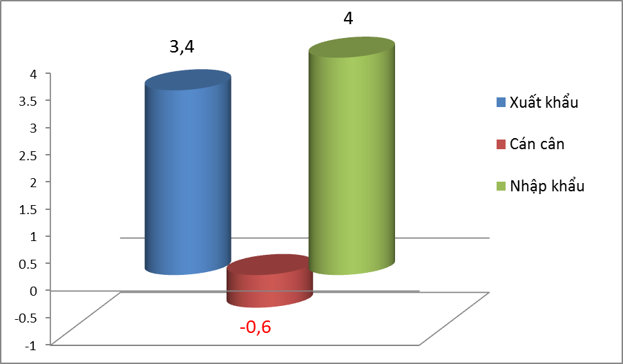 Xuất khẩu máy móc sang Ấn Độ tăng hơn 60%