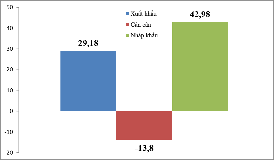 Nhóm hàng xuất nhập khẩu đầu tiên đạt hơn 40 tỷ USD