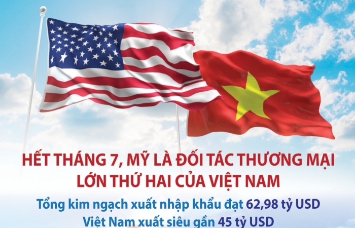 Infographics: Tổng quan thương mại Việt Nam- Mỹ trong 7 tháng đầu năm