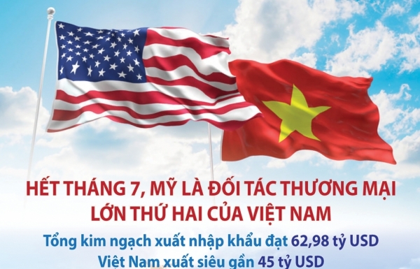 Thương mại Việt Nam-Mỹ: Hai nước đã ký kết một thỏa thuận thương mại vĩ đại vào năm 2022, mang lại lợi ích lớn cho cả hai bên. Việc giảm thuế và bảo vệ quyền sở hữu trí tuệ đã thúc đẩy các công ty địa phương phát triển và mở rộng thị trường. Làm việc với đối tác Mỹ đã giúp cho người tiêu dùng ở Việt Nam truy cập vào nhiều sản phẩm đa dạng và chất lượng cao hơn.