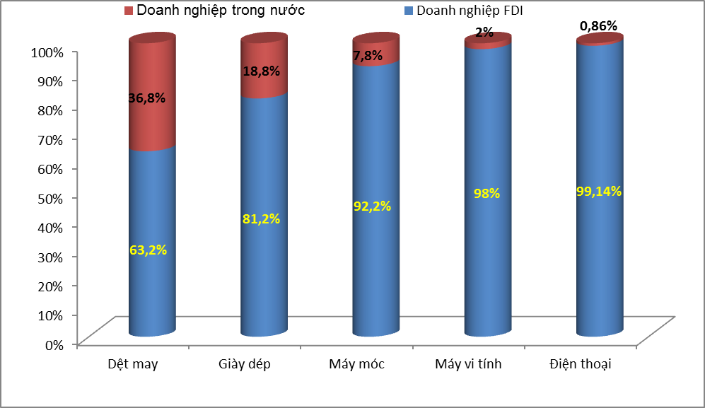 99% kim ngạch xuất khẩu điện thoại là từ doanh nghiệp FDI