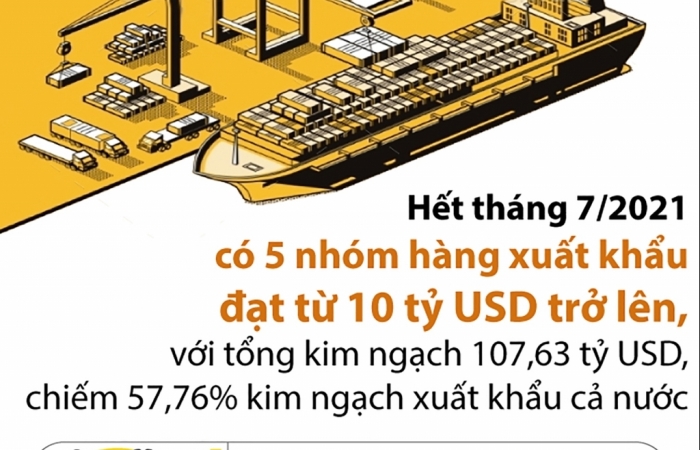 Infographics: 5 nhóm hàng xuất khẩu "chục tỷ USD"