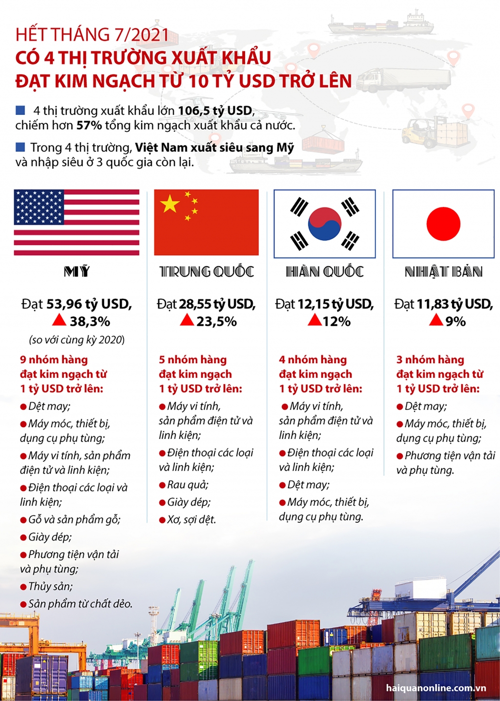 Infographics: 4 thị trường xuất khẩu 