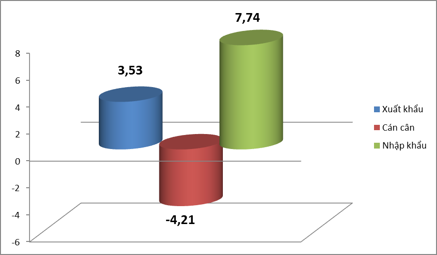 Xuất khẩu kim loại sang Thái Lan tăng đột biến hơn 400%