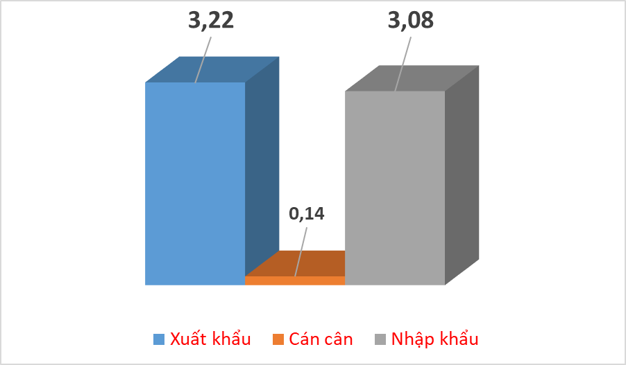 Nhập khẩu cao su từ Campuchia tăng mạnh gần 57%