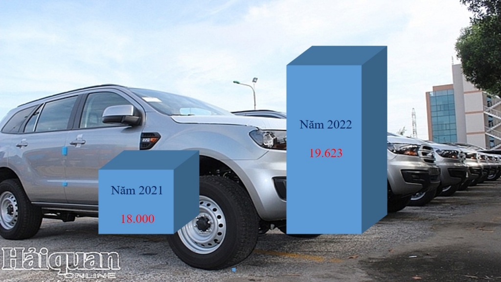 Ô tô nhập khẩu dưới 9 chỗ tăng bình quân gần 40 triệu đồng/xe