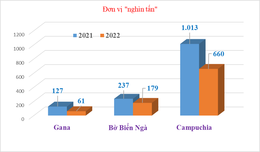 Kim ngạch nhập khẩu hạt điều giảm hơn 1 tỷ USD